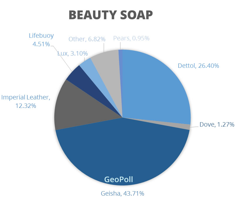 The Top Fast Moving Brands in Kenya GeoPoll